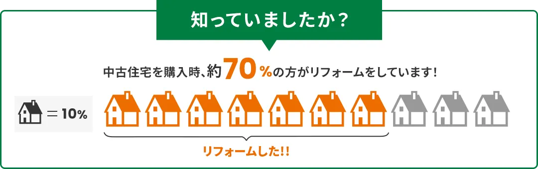 知っていましたか？中古住宅を購入時に約70%の方がリフォームをしています！