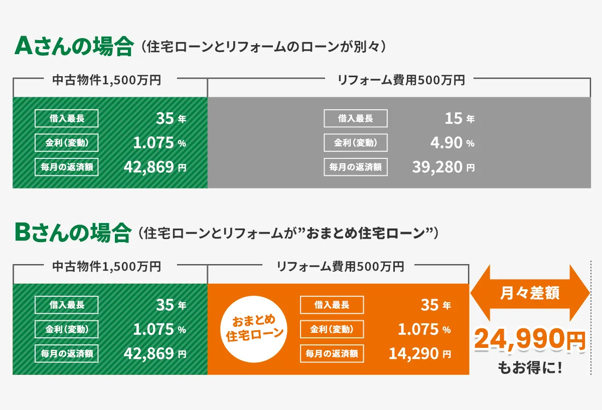 住宅ローンとリフォームのローンが別々の場合とおまとめ住宅ローンの比較