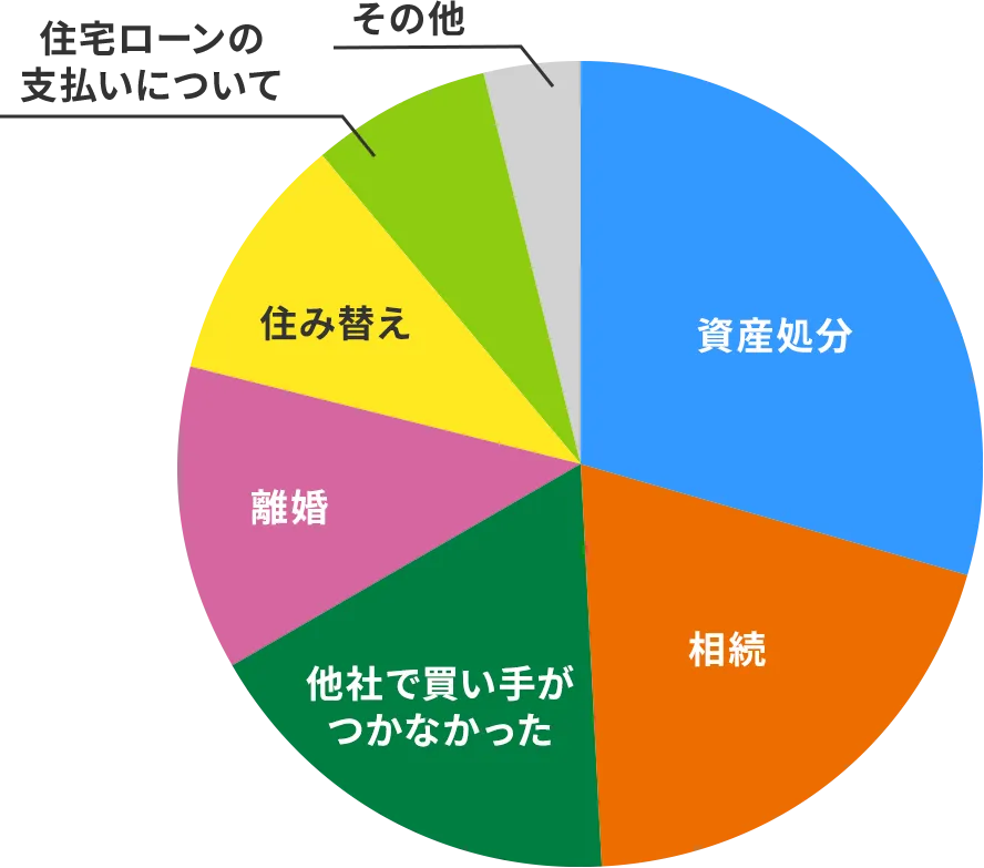 資産処分、相続、他社で買い手がつかなかった、離婚、住み替え、住宅ローンの支払いについて、その他