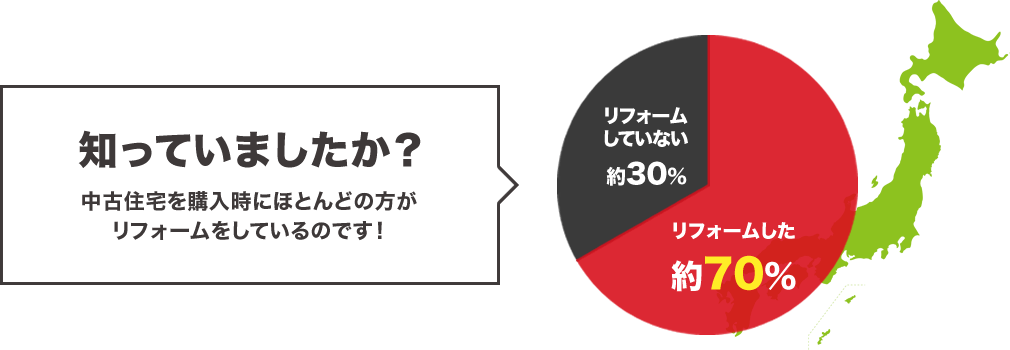 知っていましたか？中古住宅を購入時にほとんどの方がリフォームしているのです！