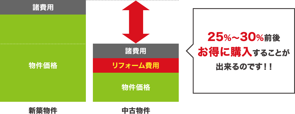 25%～30%前後お得に購入することが出来るのです！！