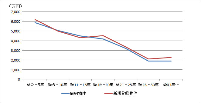 2020年の中古マンション築年数別平均価格